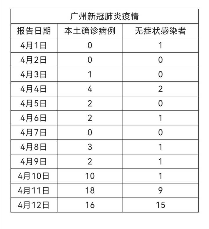 廣州最新疫情一例