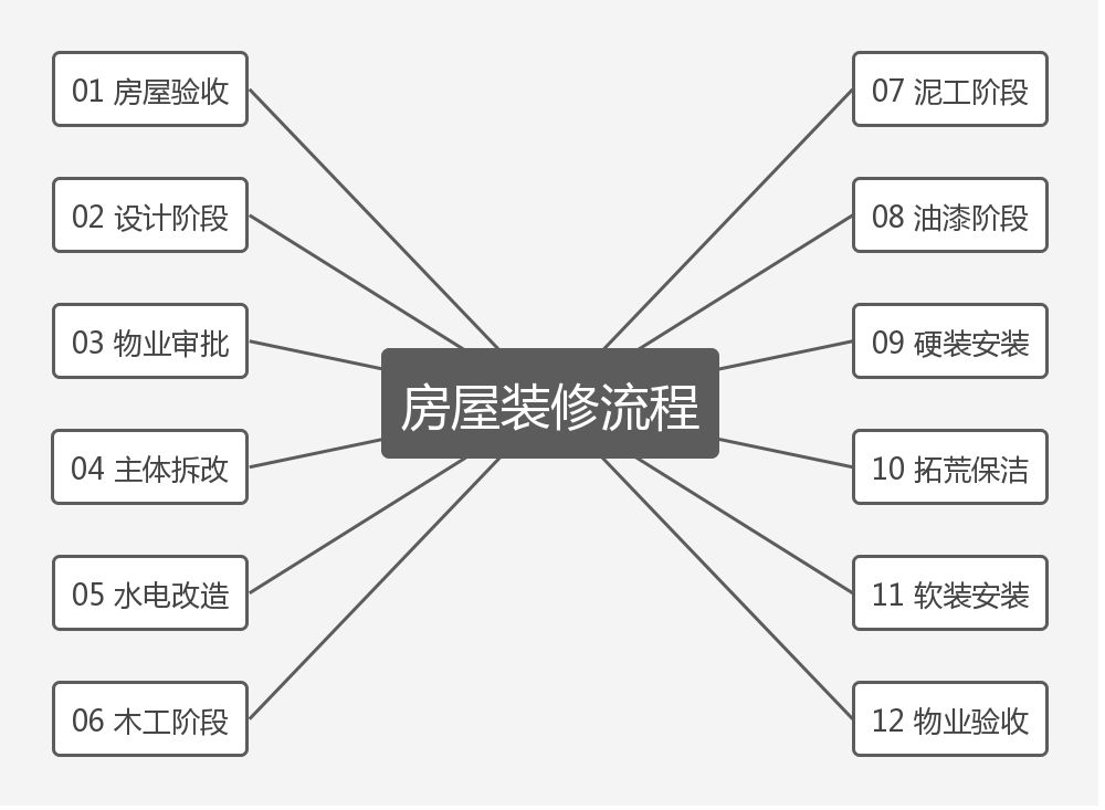 最新新房裝修流程詳解