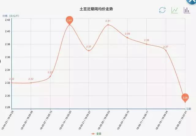 山東土豆最新行情走勢(shì)解析