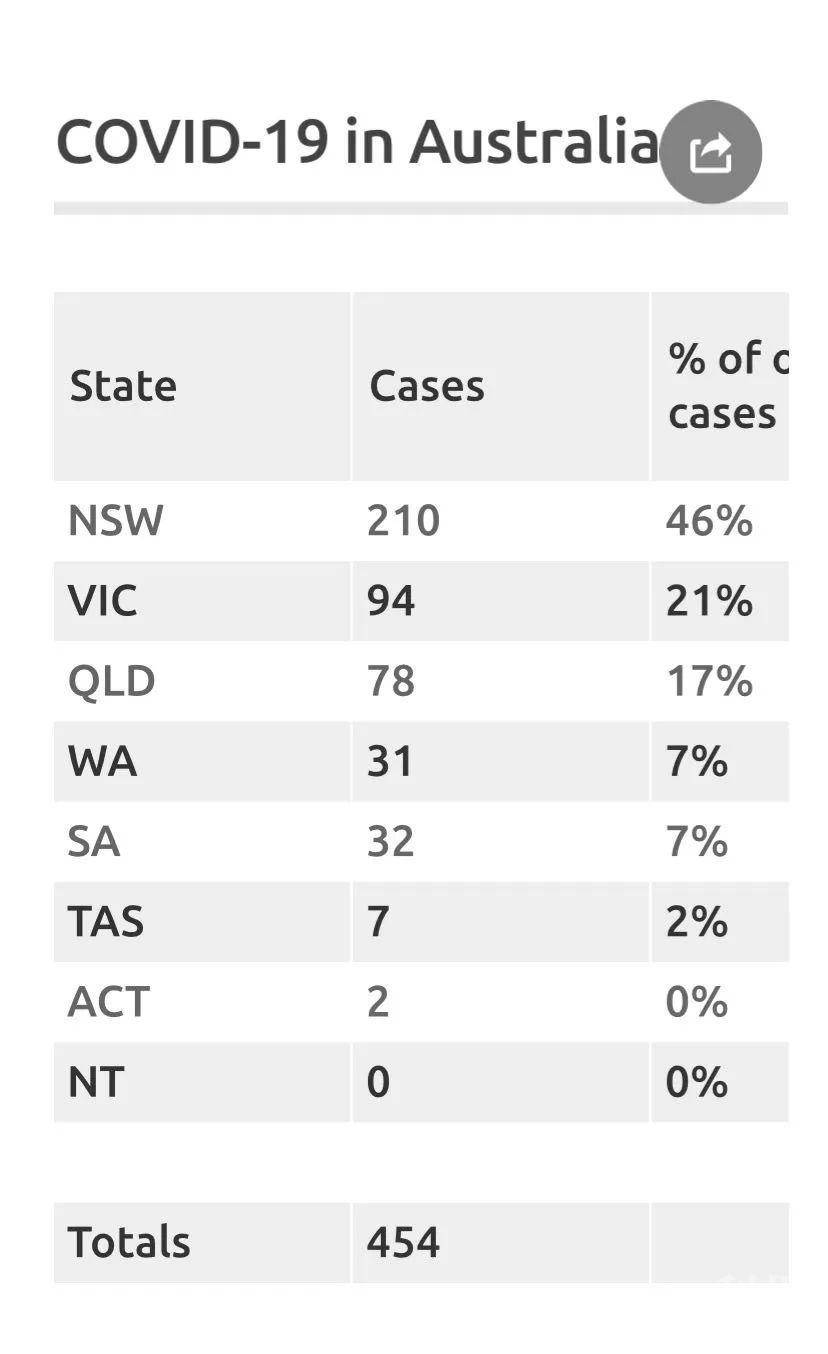 澳洲新肺炎疫情最新通報(bào)