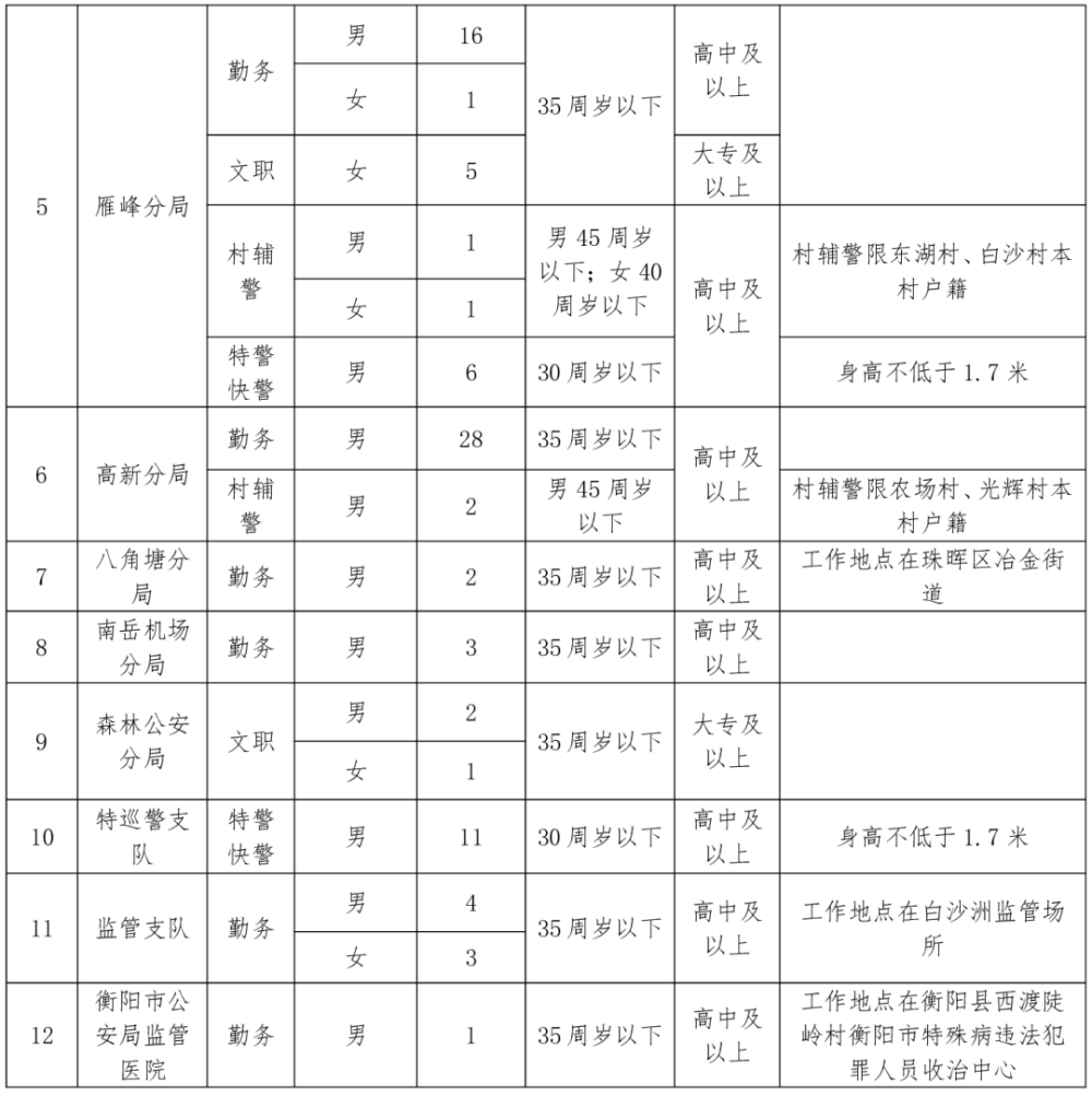 衡陽(yáng)縣公安局最新招聘信息全面解讀與解析