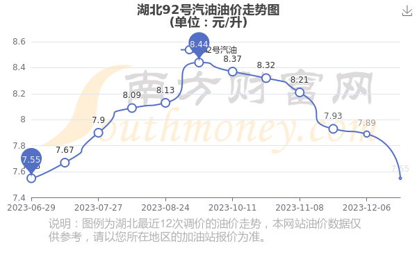 湖北92號(hào)汽油最新價(jià)格動(dòng)態(tài)解析