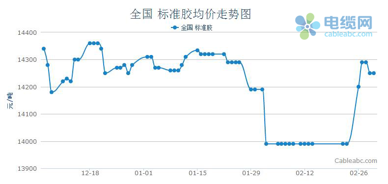 橡膠價(jià)格最新走勢(shì)圖與影響因素深度解析